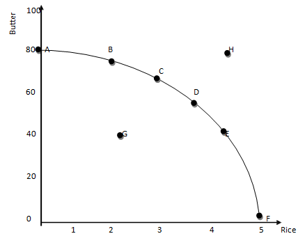 what is production possibility curve discuss with the help of diagram and assumptions